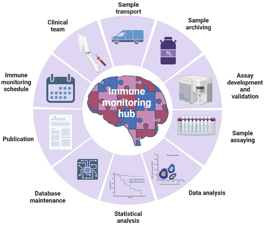 Immune monitoring hub framework